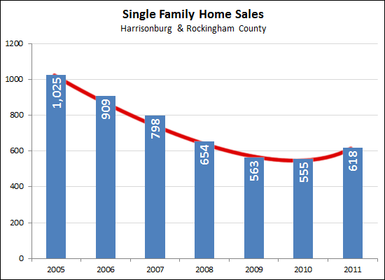 2011 SFH sales