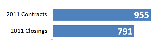 2011 Contracts vs Closings