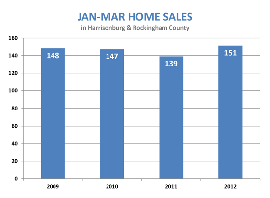 Sales are up