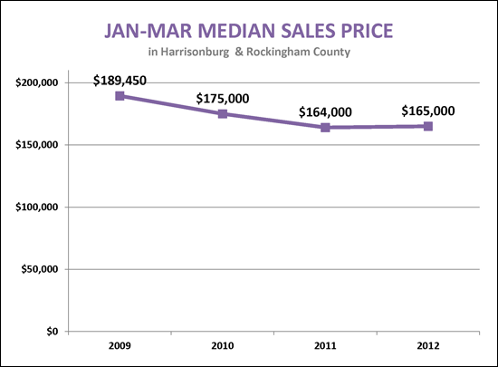 Prices are starting to stabilize