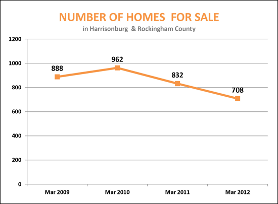 Inventory is down