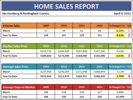 Home Sales Report