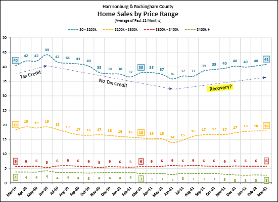 Sales by Price Range