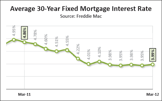 Mortgage Interest Rates