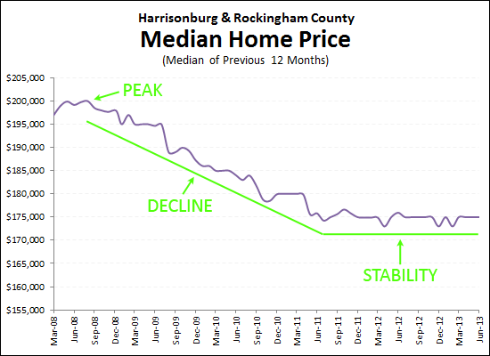 Median Sales Price