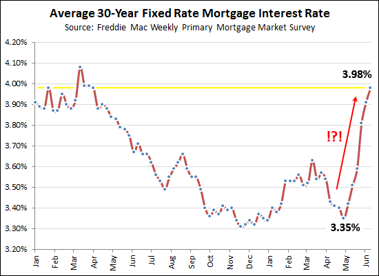 Interest Rates