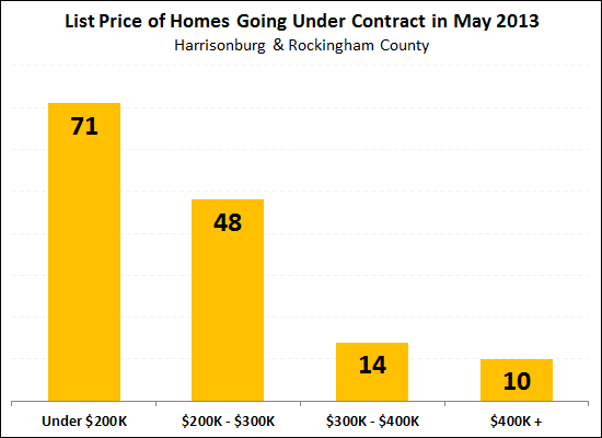 Contracts signed in May 2013