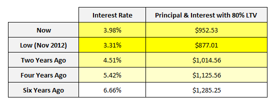 Impact of Rising Interest Rates