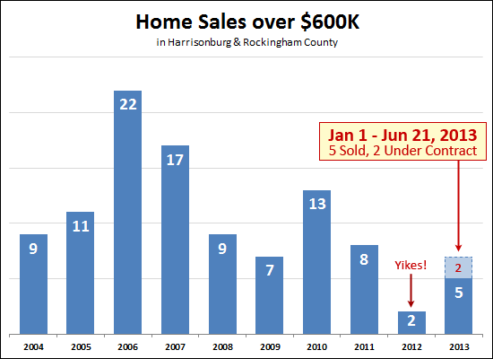 Recovery of the high end housing market?