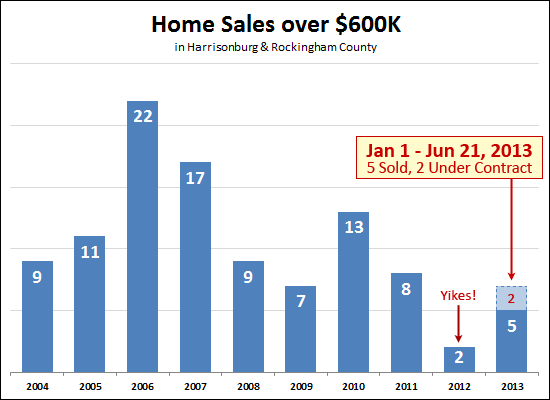 Recovery of the high end housing market? Recovery of the high end housing market?