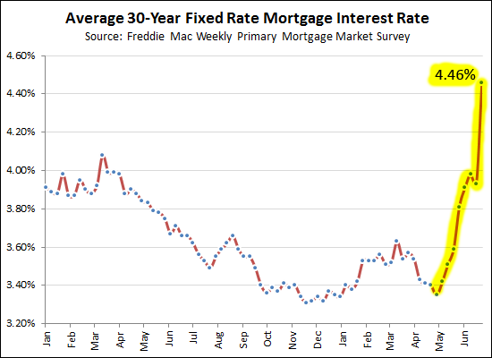 Interest Rates