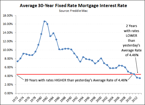 Interest Rates