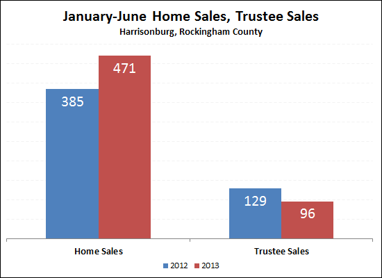 Sales Up, Foreclosures Down