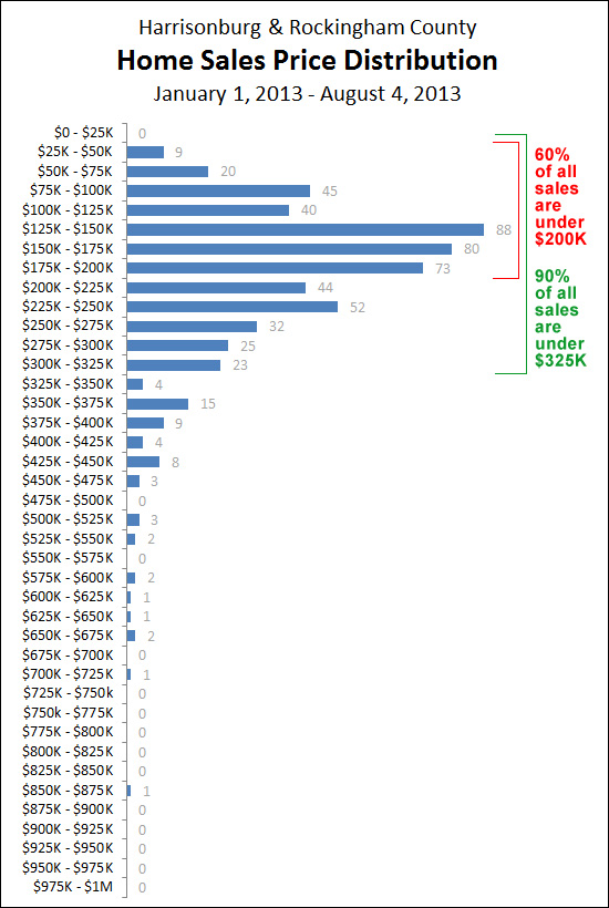 Home Sales Price Distribution