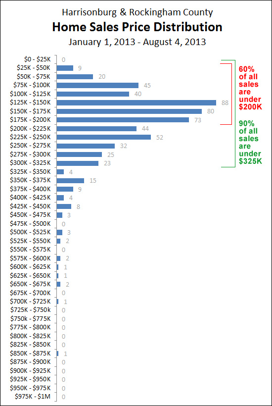 Home Sales Price Distribution