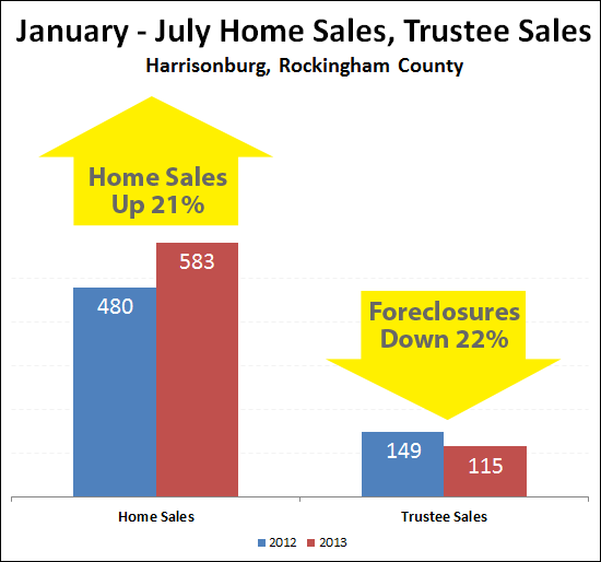 Fewer Foreclosures