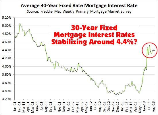 Mortgage Interest Rates