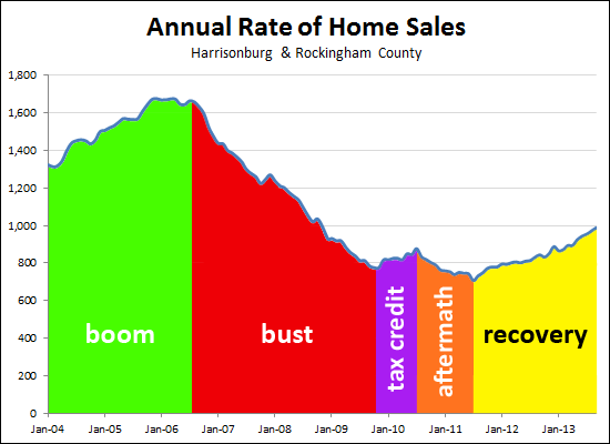 Real Estate Roller Coaster