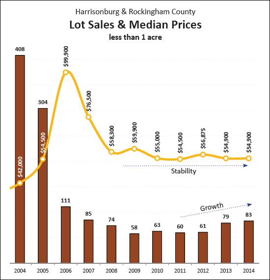 Lot Sales