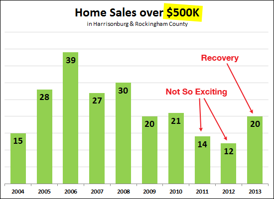 Home Sales Over $500K