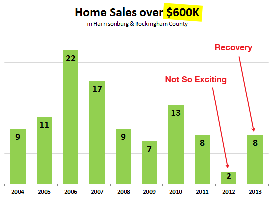 Home Sales Over $600K