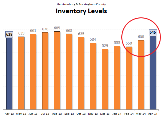 Inventory Levels
