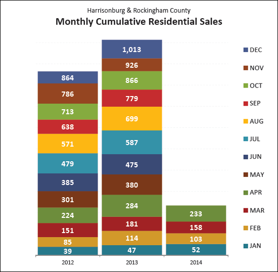 Month by Month Sales