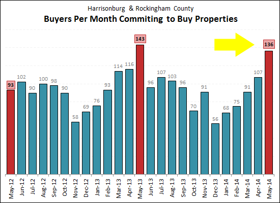 Contracts in May 2014