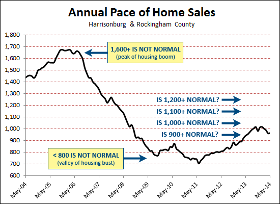 Home Sales Per Year