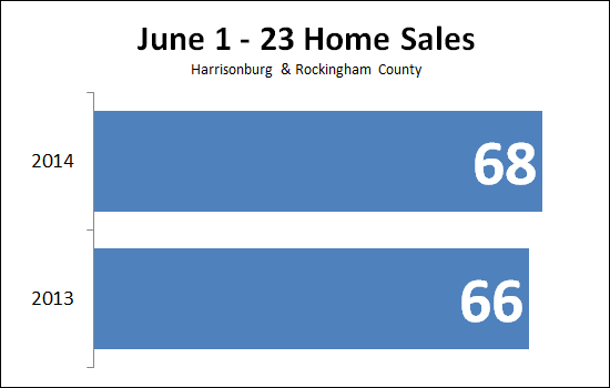 June Home Sales