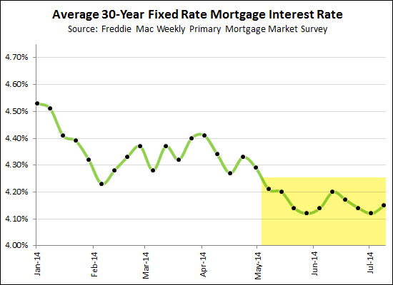 Mortgage Interest Rates