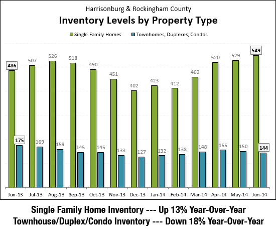 Inventory Levels