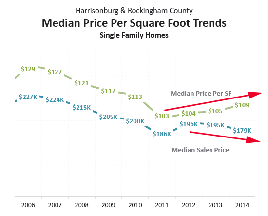 Home Values