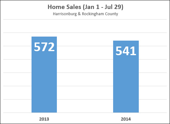 Home Sales - Year To Date