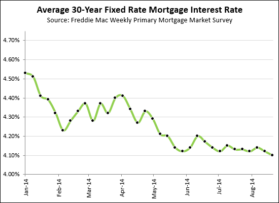 Mortgage Interest Rates