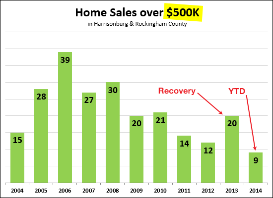 Home Sales Over $500K