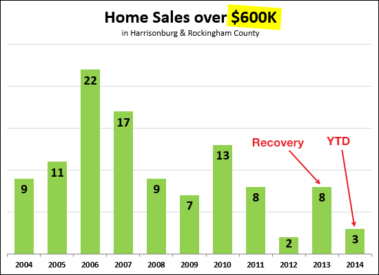 Home Sales Over $600K