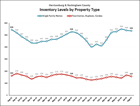 Fluctuating Inventory Levels