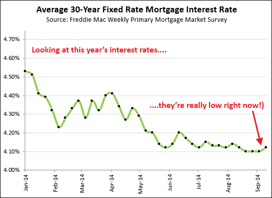 Mortgage Interest Rates