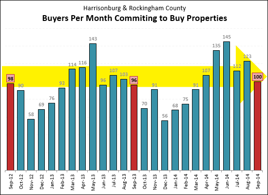 Contracts in September 2014