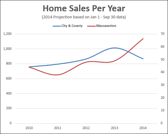 Home Sales at Massanutten Resort