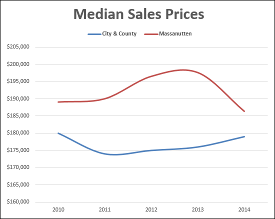 Home Prices at Massanutten Resort