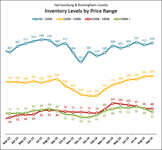 Inventory Levels