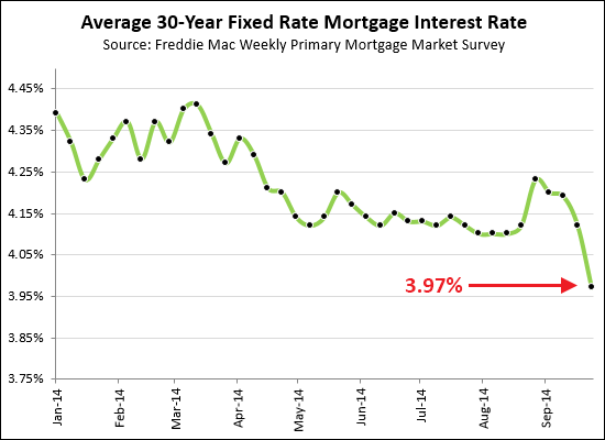 Mortgage Interest Rates