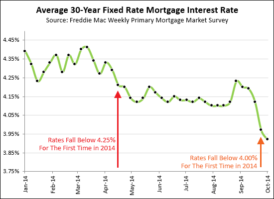 Mortgage Interest Rates