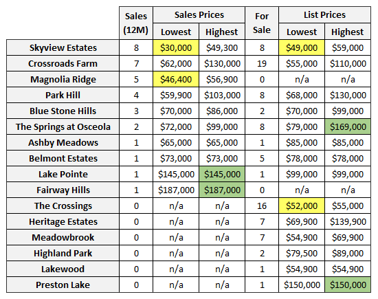 Lot Sales in Harrisonburg, Rockingham County