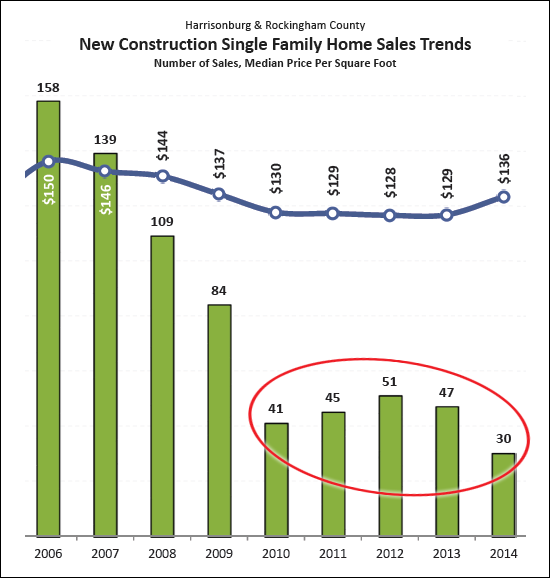 New Single Family Homes