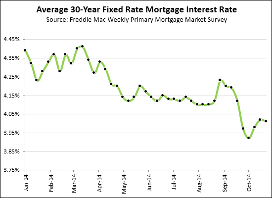 Mortgage Interest Rates