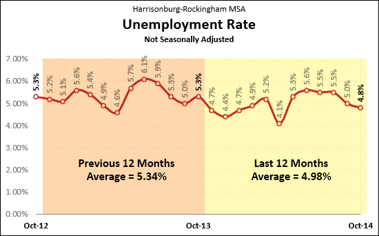 Local Unemployment Rates