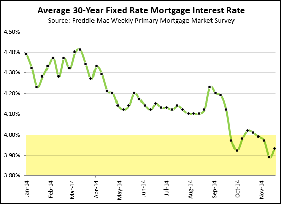 Mortgage Interest Rates